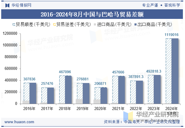 2016-2024年8月中国与巴哈马贸易差额