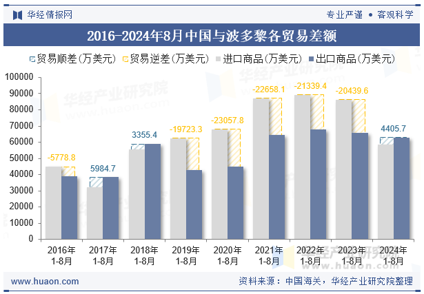 2016-2024年8月中国与波多黎各贸易差额