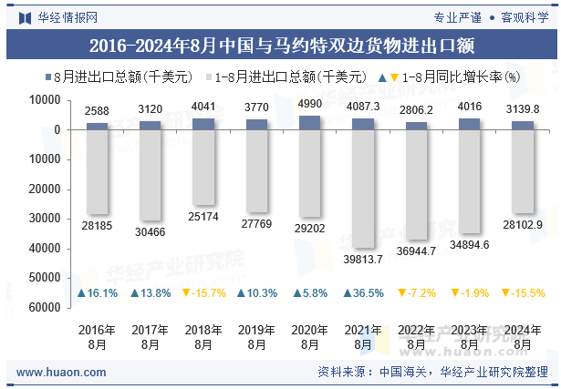 2016-2024年8月中国与马约特双边货物进出口额