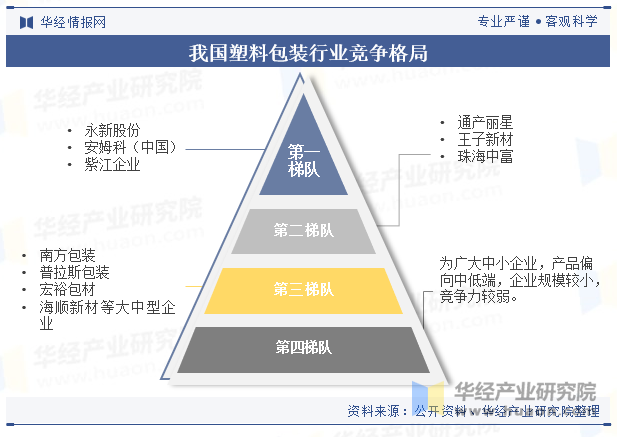 我国塑料包装行业竞争格局