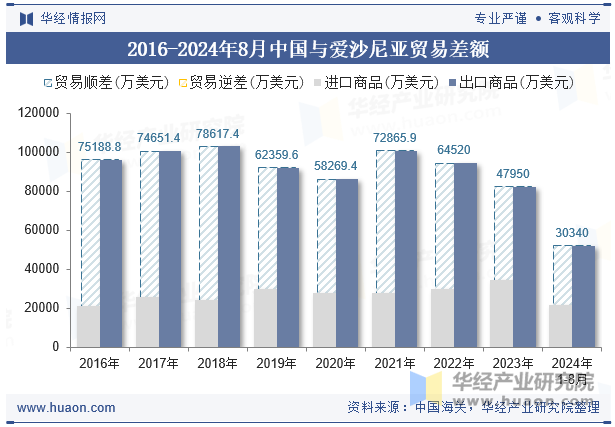 2016-2024年8月中国与爱沙尼亚贸易差额