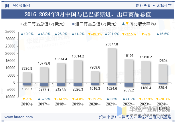 2016-2024年8月中国与巴巴多斯进、出口商品总值