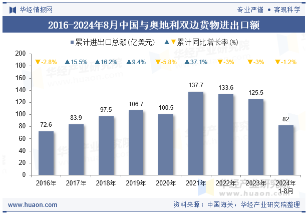 2016-2024年8月中国与奥地利双边货物进出口额