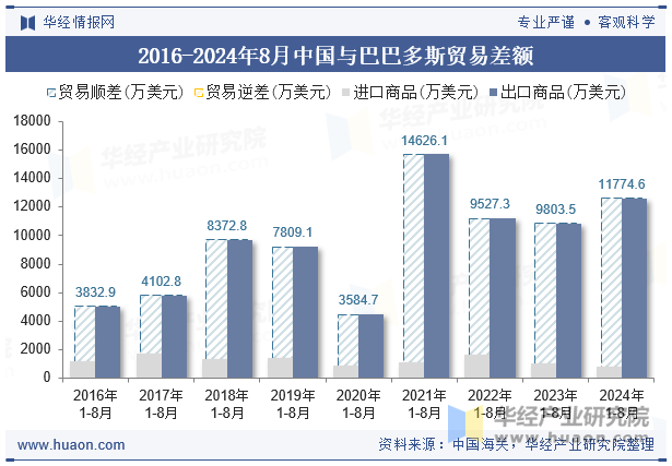 2016-2024年8月中国与巴巴多斯贸易差额