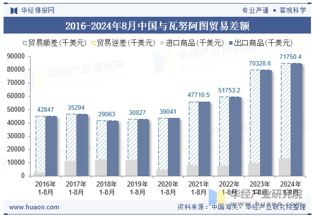 2016-2024年8月中国与瓦努阿图贸易差额