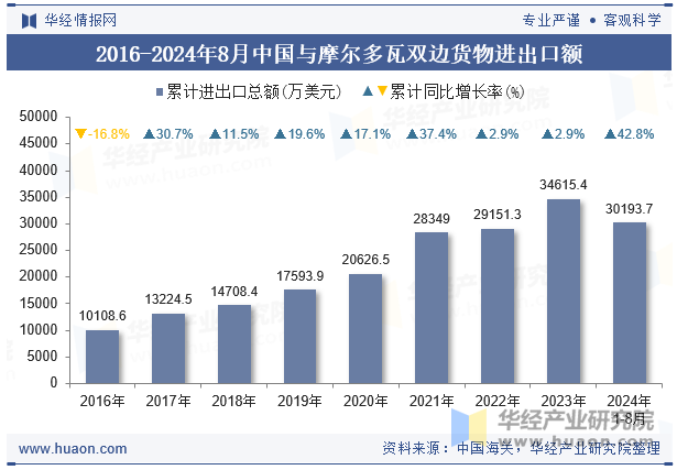 2016-2024年8月中国与摩尔多瓦双边货物进出口额