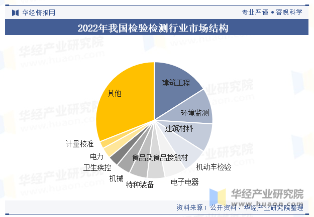 2022年我国检验检测行业市场结构