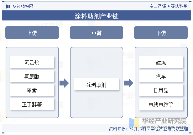 涂料助剂产业链