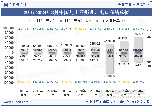 2016-2024年8月中国与圭亚那进、出口商品总值