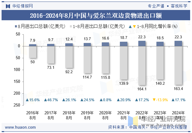 2016-2024年8月中国与爱尔兰双边货物进出口额