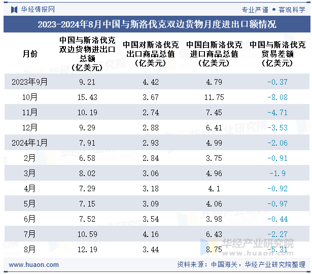 2023-2024年8月中国与斯洛伐克双边货物月度进出口额情况