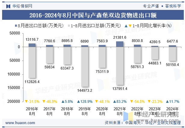 2016-2024年8月中国与卢森堡双边货物进出口额