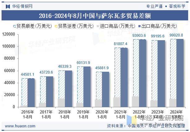 2016-2024年8月中国与萨尔瓦多贸易差额