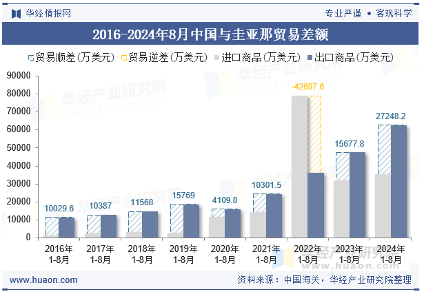 2016-2024年8月中国与圭亚那贸易差额