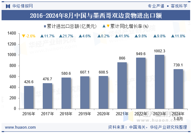 2016-2024年8月中国与墨西哥双边货物进出口额