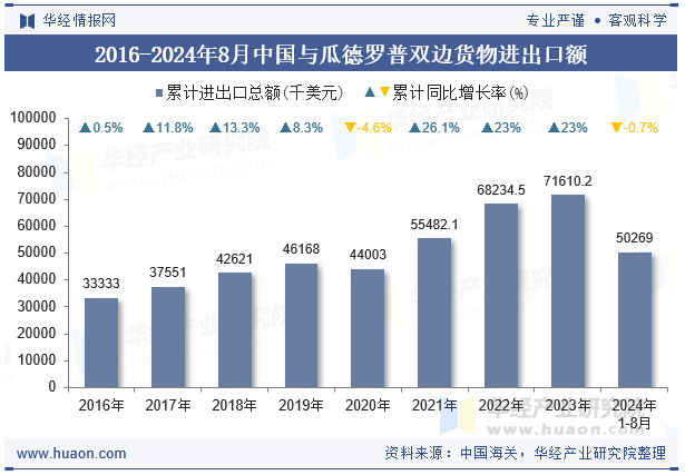 2016-2024年8月中国与瓜德罗普双边货物进出口额