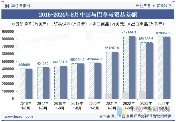 2016-2024年8月中国与巴拿马贸易差额