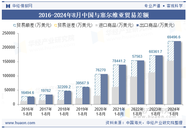 2016-2024年8月中国与塞尔维亚贸易差额