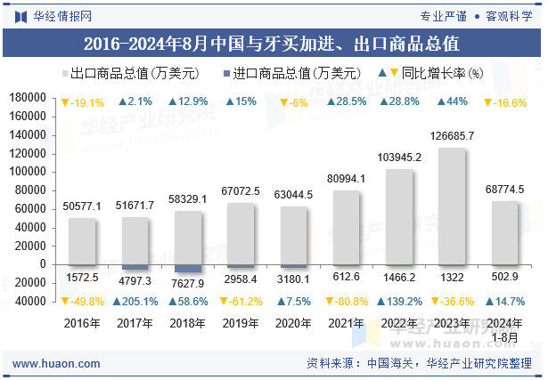 2016-2024年8月中国与牙买加进、出口商品总值