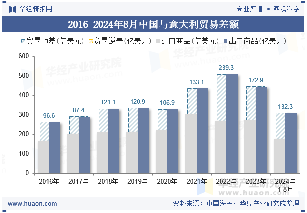 2016-2024年8月中国与意大利贸易差额