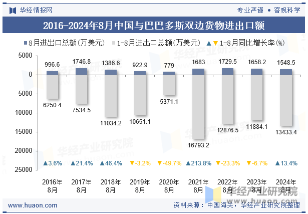 2016-2024年8月中国与巴巴多斯双边货物进出口额