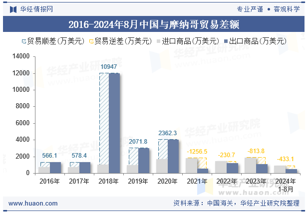 2016-2024年8月中国与摩纳哥贸易差额