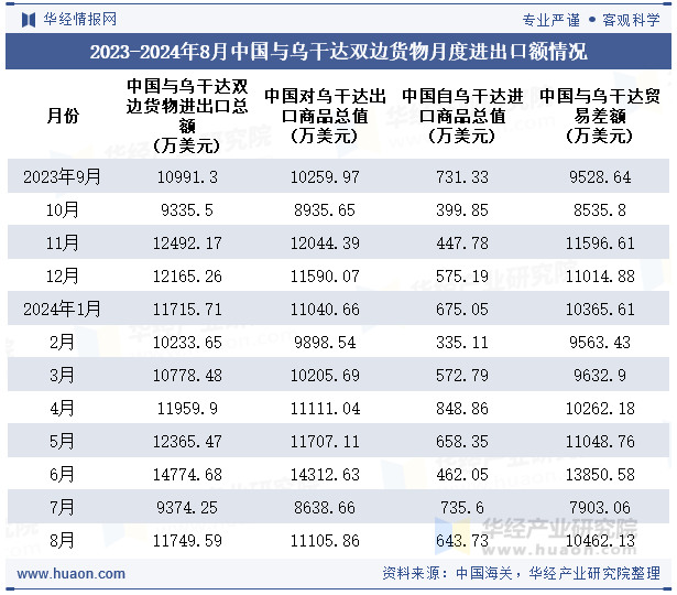 2023-2024年8月中国与乌干达双边货物月度进出口额情况