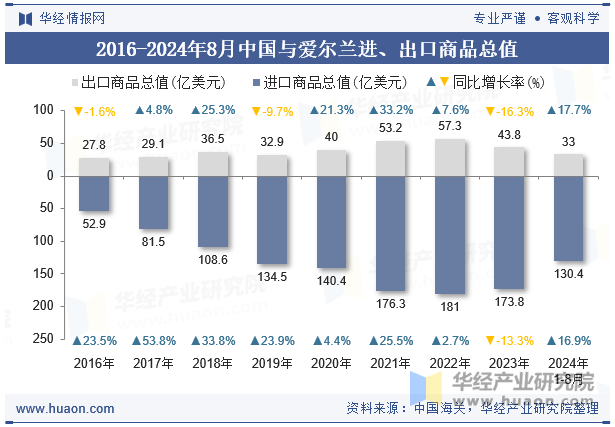 2016-2024年8月中国与爱尔兰进、出口商品总值