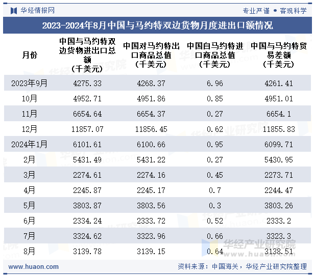 2023-2024年8月中国与马约特双边货物月度进出口额情况