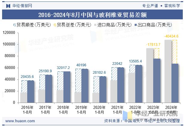 2016-2024年8月中国与玻利维亚贸易差额