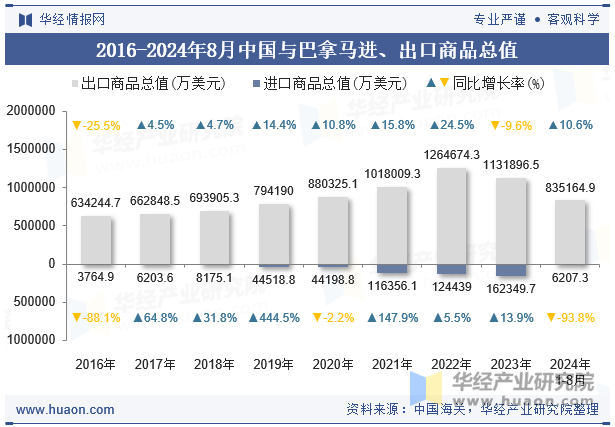 2016-2024年8月中国与巴拿马进、出口商品总值