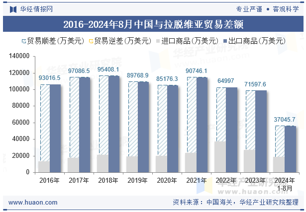 2016-2024年8月中国与拉脱维亚贸易差额