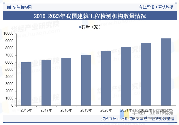 2016-2023年我国建筑工程检测机构数量情况