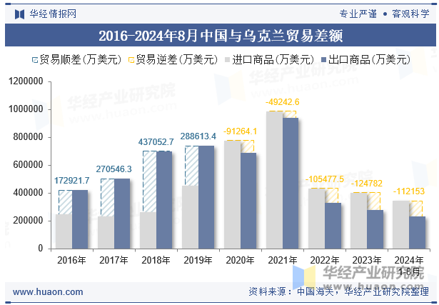 2016-2024年8月中国与乌克兰贸易差额