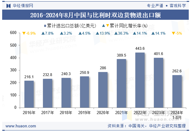 2016-2024年8月中国与比利时双边货物进出口额