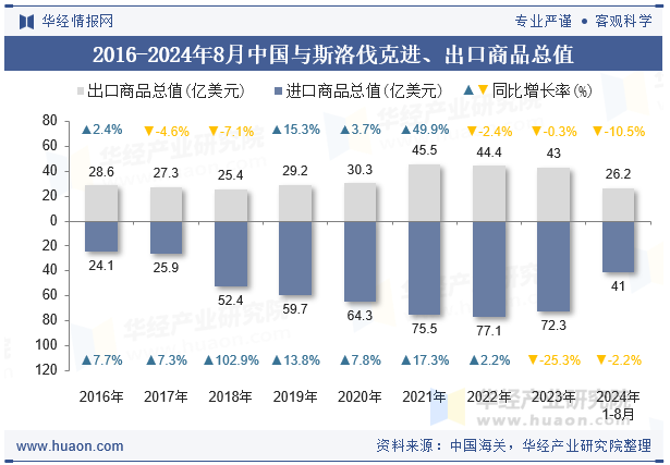 2016-2024年8月中国与斯洛伐克进、出口商品总值
