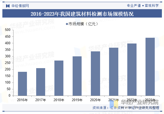 2016-2023年我国建筑材料检测市场规模情况