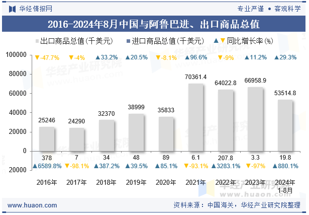 2016-2024年8月中国与阿鲁巴进、出口商品总值