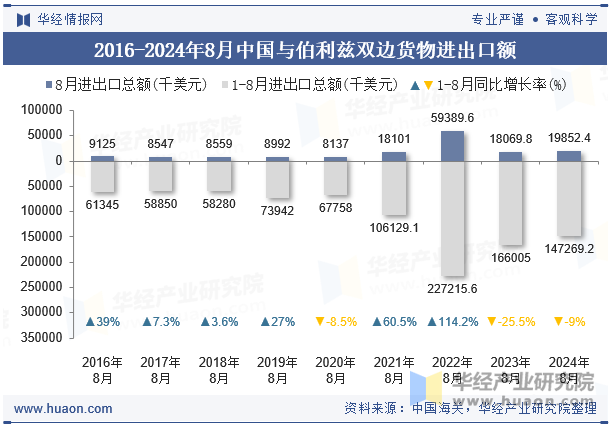 2016-2024年8月中国与伯利兹双边货物进出口额