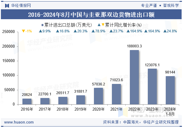 2016-2024年8月中国与圭亚那双边货物进出口额