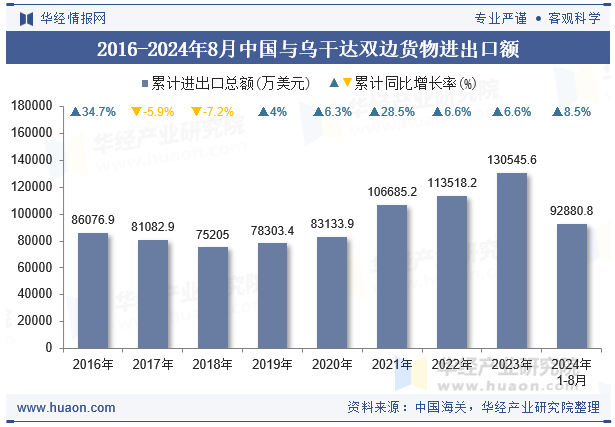 2016-2024年8月中国与乌干达双边货物进出口额