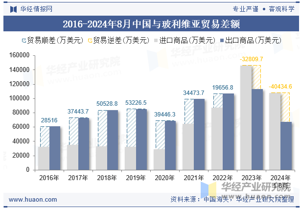 2016-2024年8月中国与玻利维亚贸易差额