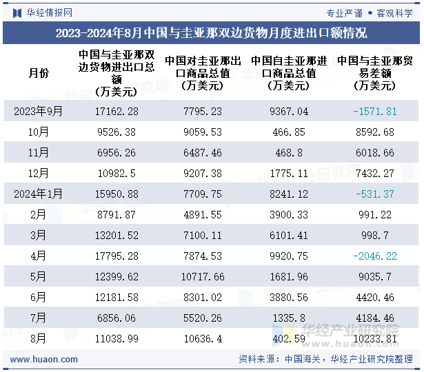 2023-2024年8月中国与圭亚那双边货物月度进出口额情况