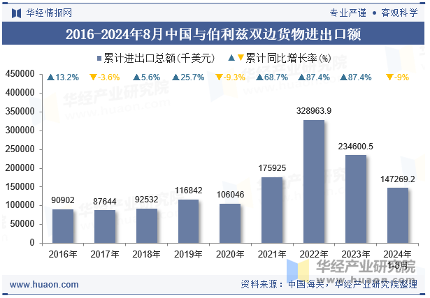 2016-2024年8月中国与伯利兹双边货物进出口额