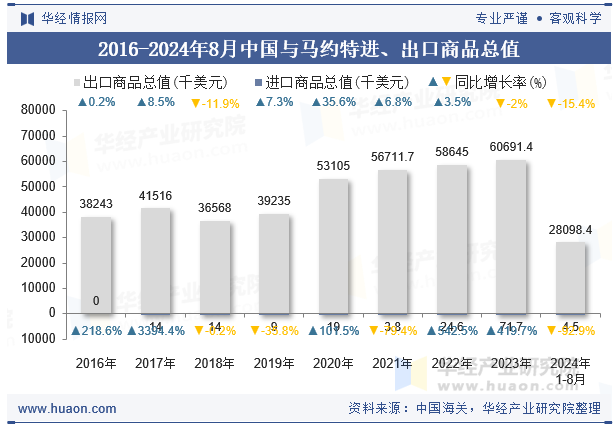 2016-2024年8月中国与马约特进、出口商品总值