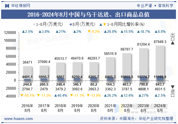 2016-2024年8月中国与乌干达进、出口商品总值