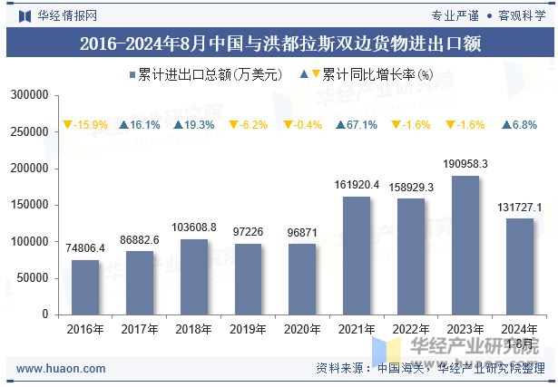 2016-2024年8月中国与洪都拉斯双边货物进出口额