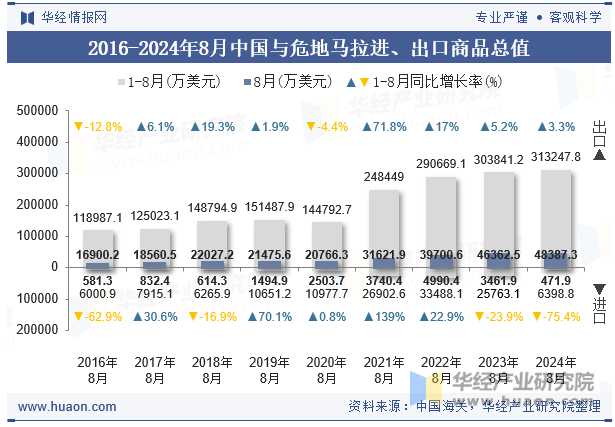 2016-2024年8月中国与危地马拉进、出口商品总值