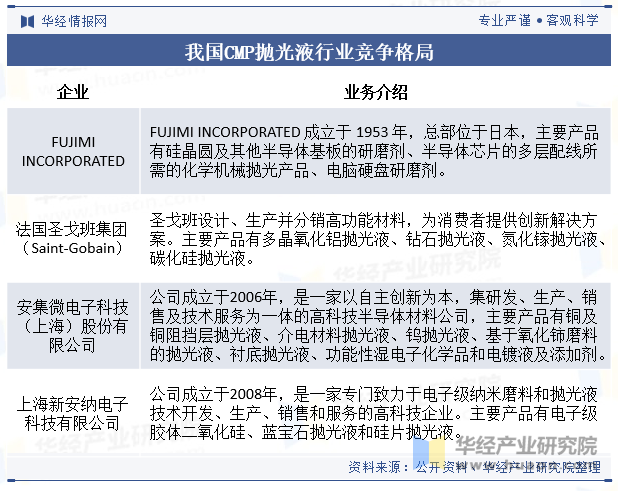 我国CMP抛光液行业竞争格局