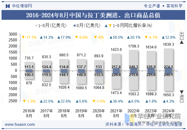 2016-2024年8月中国与拉丁美洲进、出口商品总值